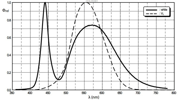 Relative spectral emission from an OSRAM OSLON SSL white LED OSRAM OSLON SSL white LED
